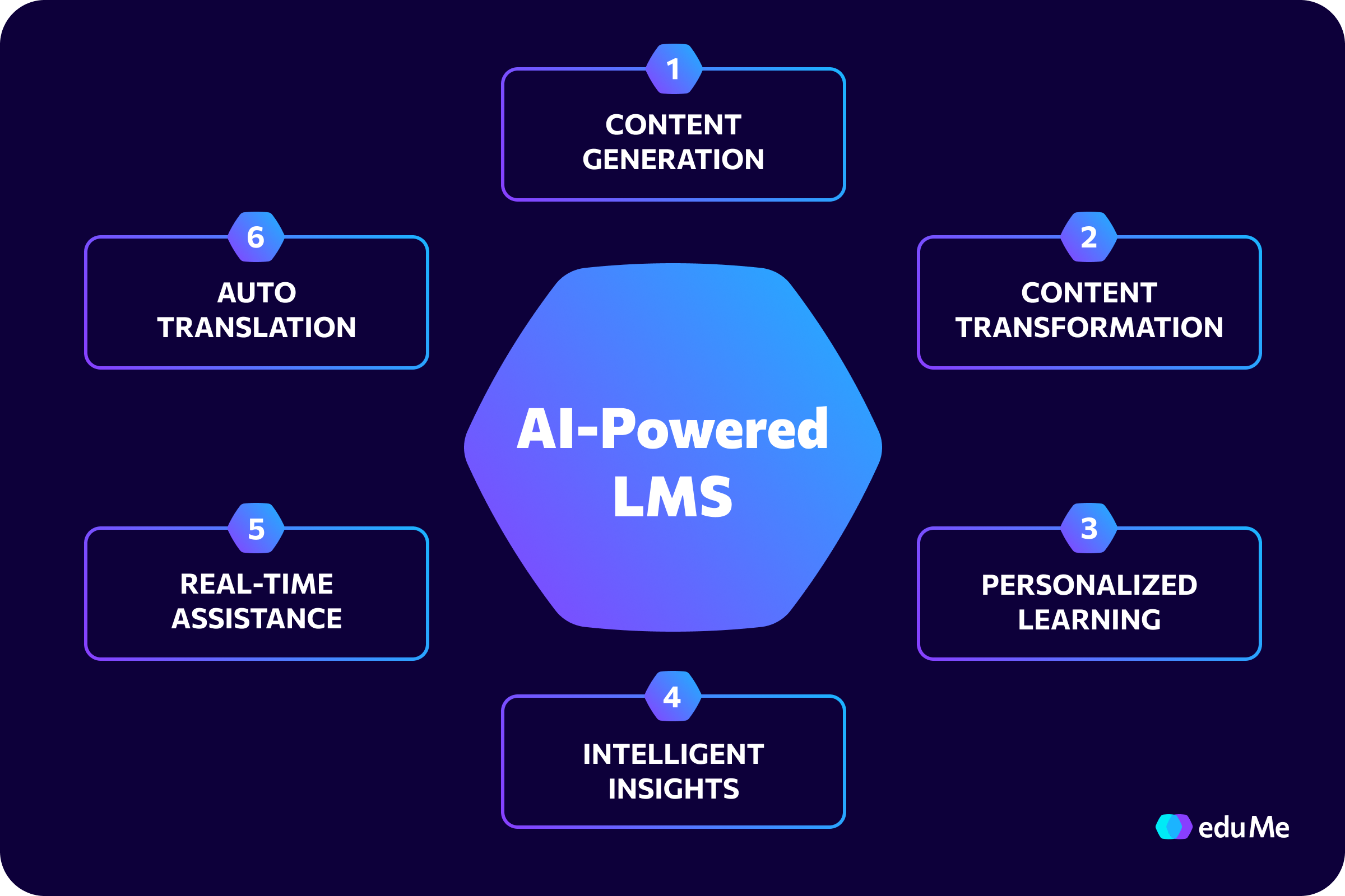 AI-powered LMS - Key features