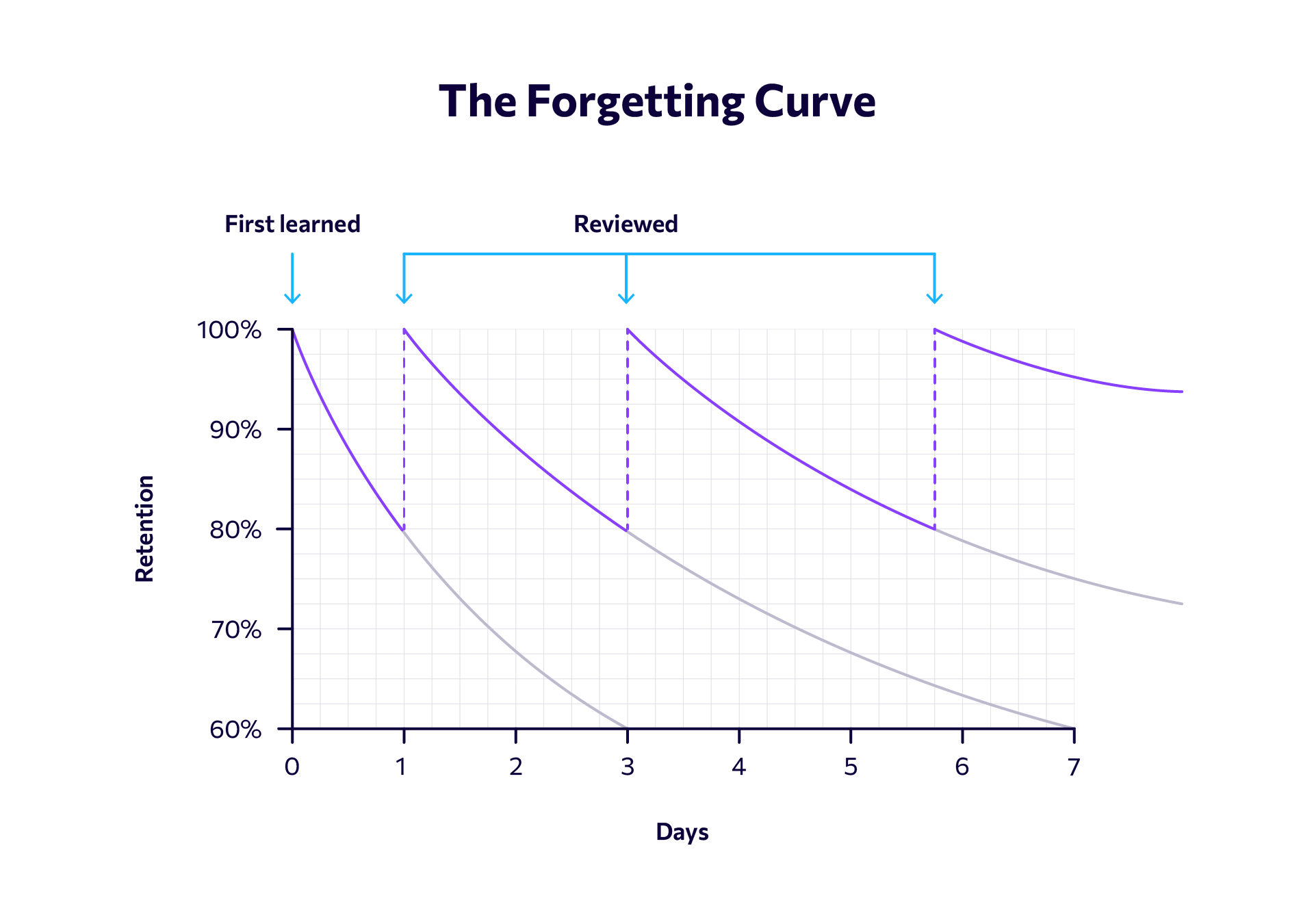 Hermann Ebbinghaus' Forgetting Curve, a principle of microlearning
