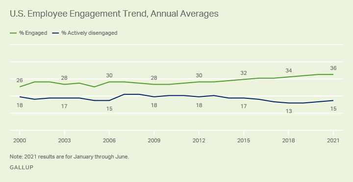 US employee engagement trends data from Gallup, 2021