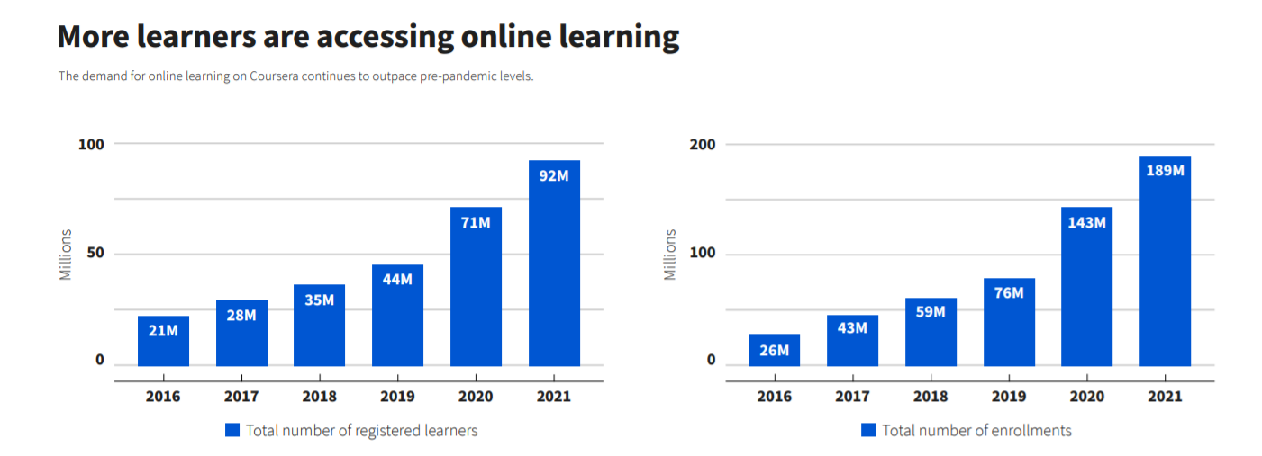 More learners are accessing online training
