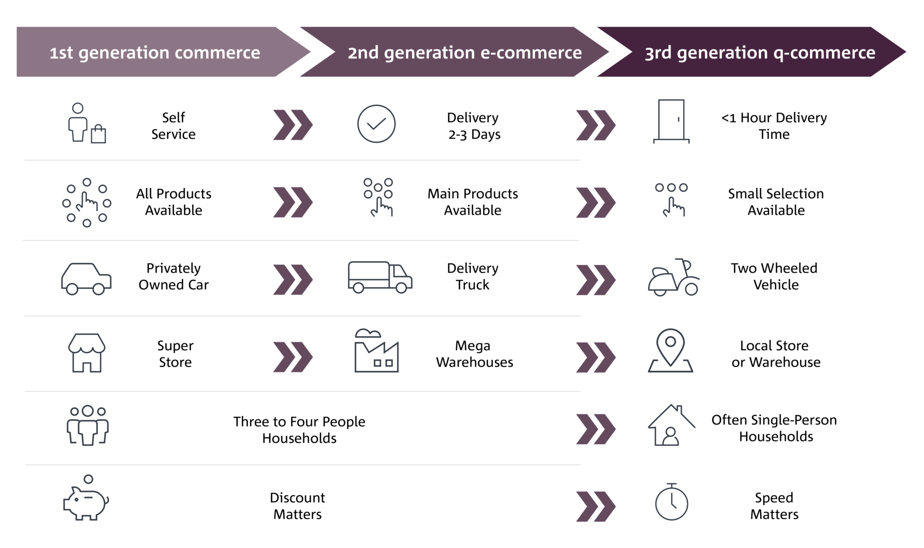 Evolution of Q-commerce 
