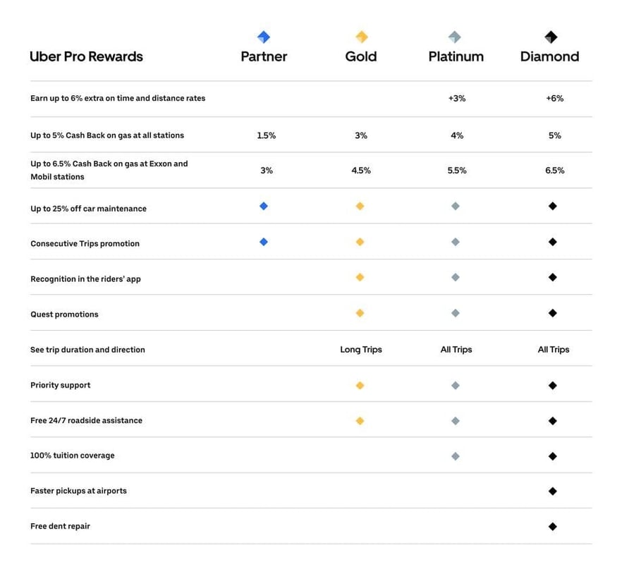 Uber_Pro___Driver_Rewards_by_Tier