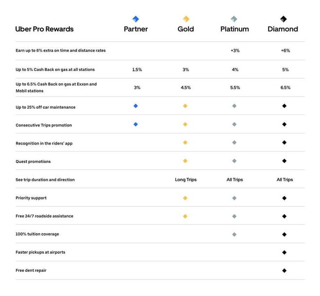 Uber_Pro___Driver_Rewards_by_Tier