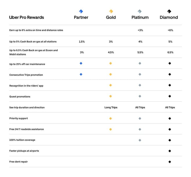 Uber_Pro___Driver_Rewards_by_Tier