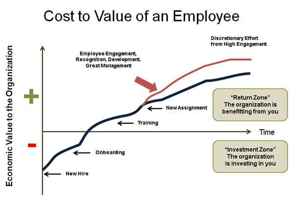 economic value of an employee to an organization over time