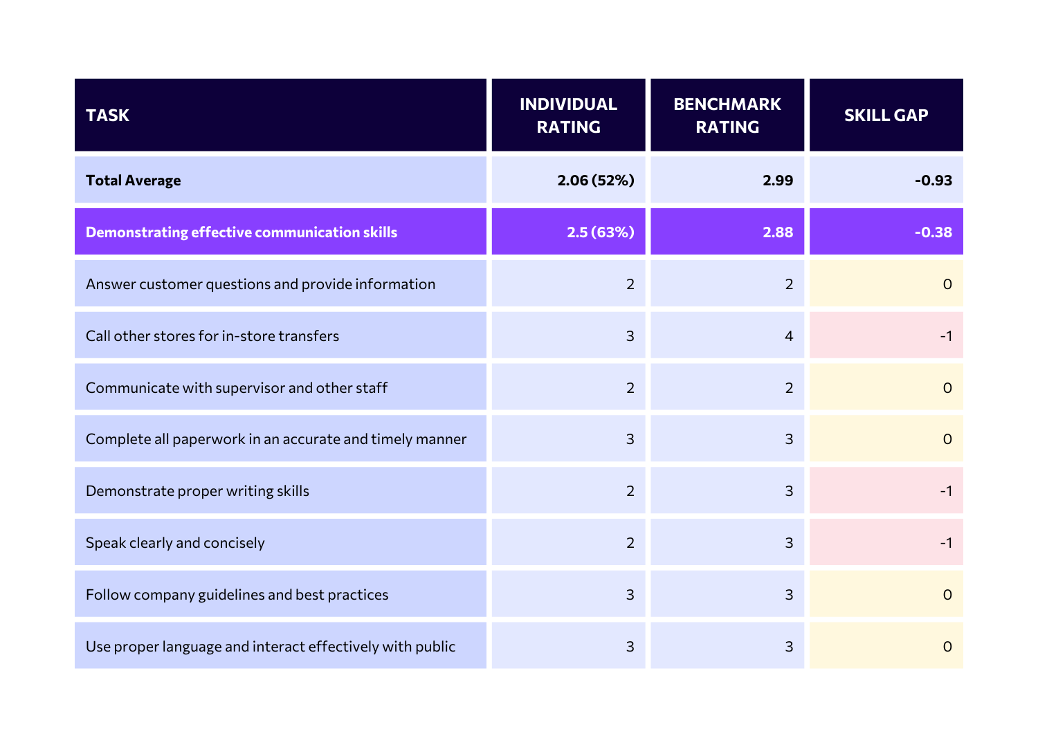 Skills gap analysis