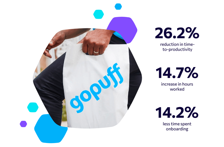 Gopuff saw a 26.2% reduction in time-to-productivity, a 14.7% increase in hours worked, and 14.2% less time spent onboarding
