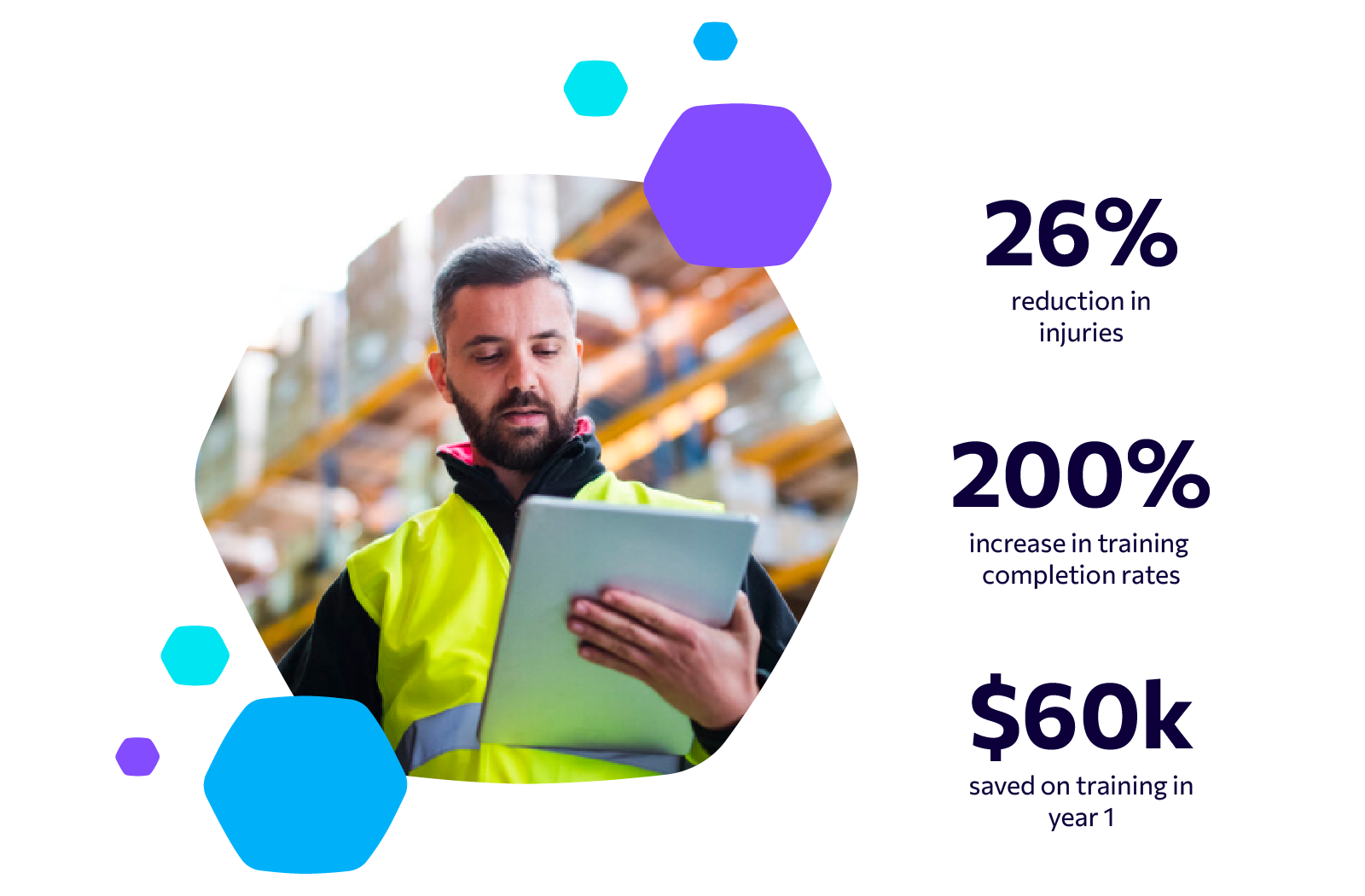 A leading North American Logistics company saw a 26% reduction in injuries, 200% increase in training completion rates and $60k saved on training in year 1