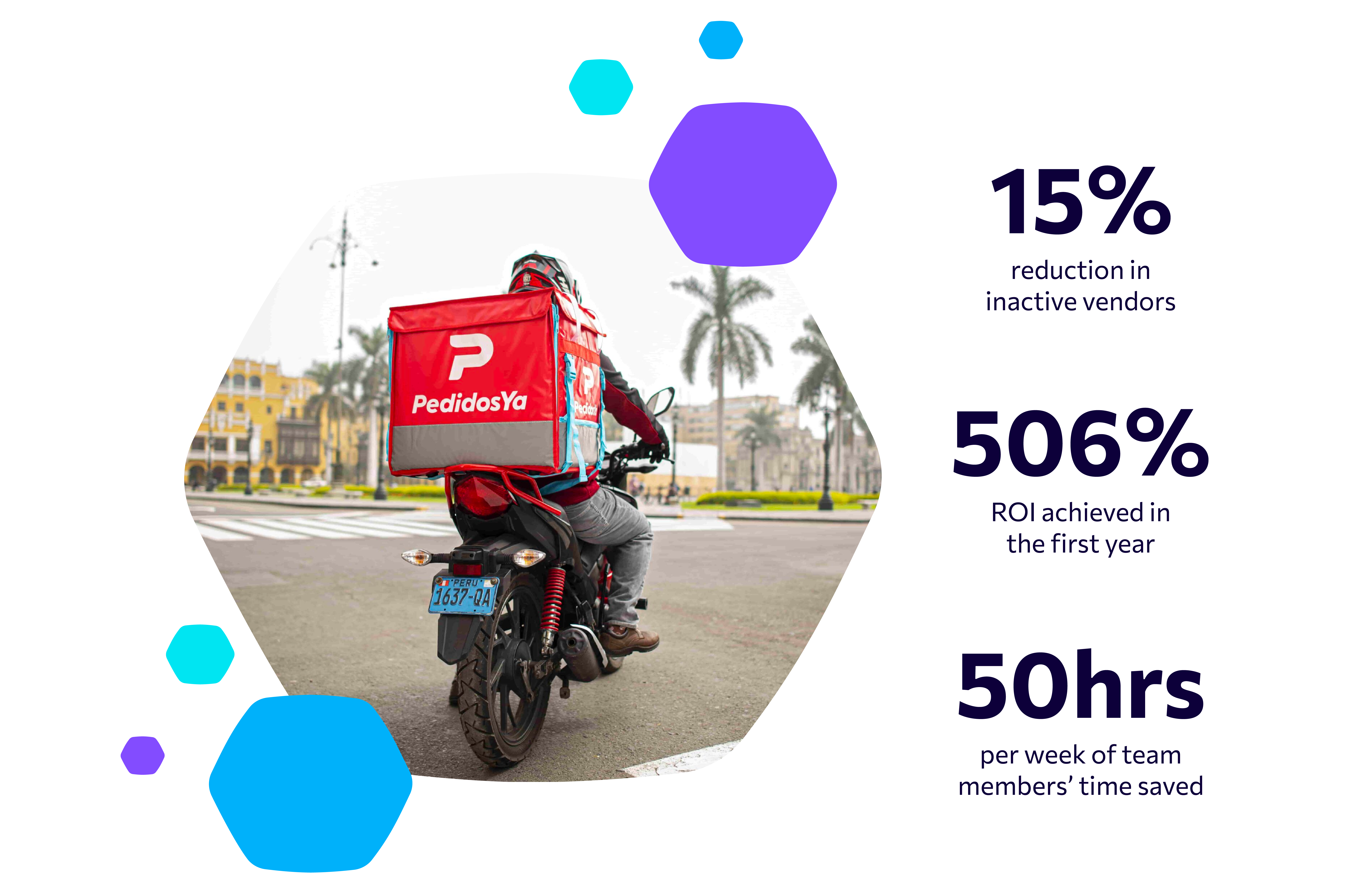 PedidosYa saw a 15% reduction in inactive vendors, saved 50 hours per week of their team members' time, and achieved a 501% ROI in the first year