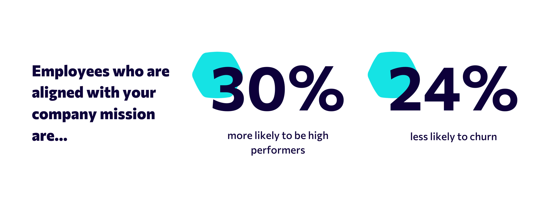 Mission-aligned employees are 30% more likely to be high performers and 24% less likely to churn