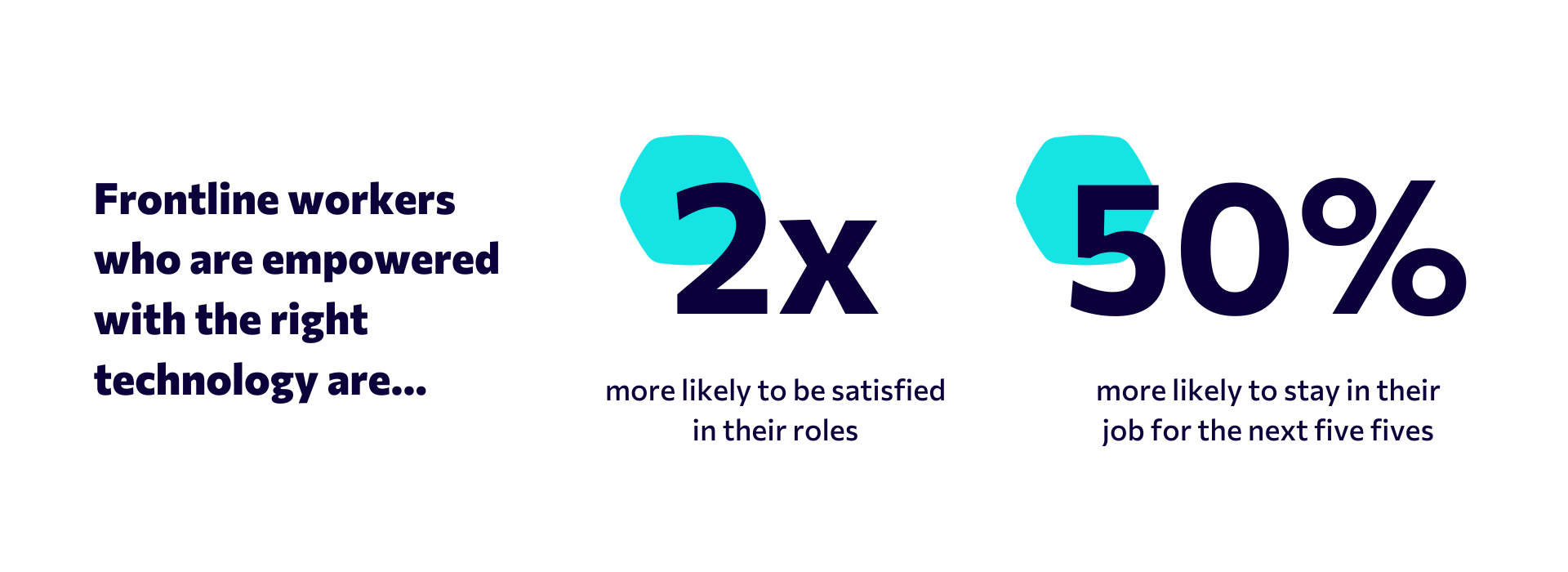 Frontline workers who are empowered with the right tech are 2x more likely to be satisfied in their roles and 50% more likely to stay for the next five years