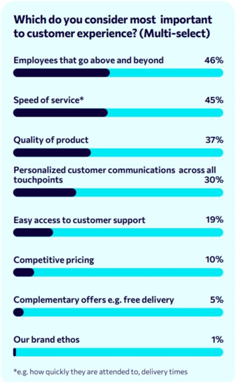 what is the most important element of CX