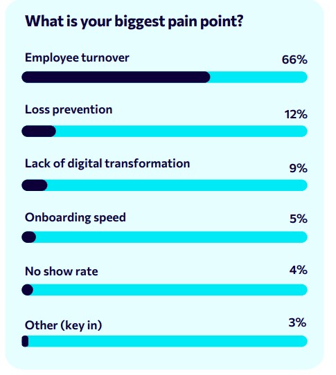 biggest concern in retail and hospitality