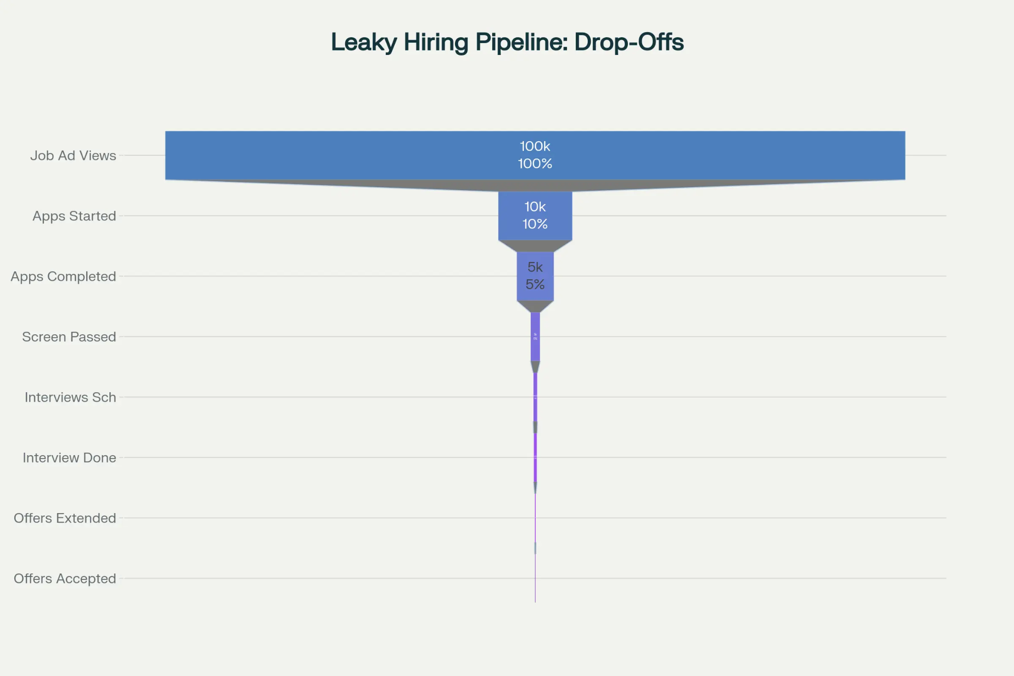 A chart showing a leaky hiring funnel pipeline, by stage of the process.